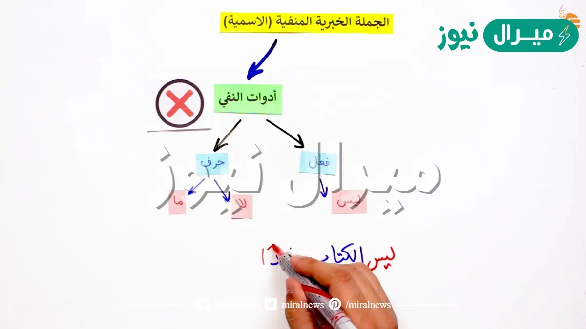 الحاسوب جديد ، اجعل الجملة الخبرية منفية واكتبها من جديد