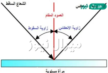 الشعاع الساقط والشعاع المنعكس والعمود المقام تقع جميعا في