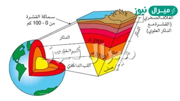 الغلاف الصخري يتألف من القشرة الارضية فقط