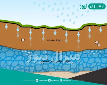 المياه التي تجمعت قديما في باطن الارض كونت