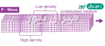 اي الموجات الزلزالية ينتقل في الارض بسرعة اكبر