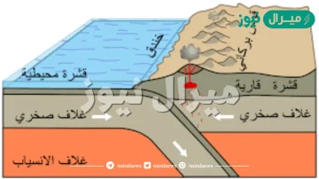 اي انواع حركات حدود الصفائح كونت بركان جبل القدر