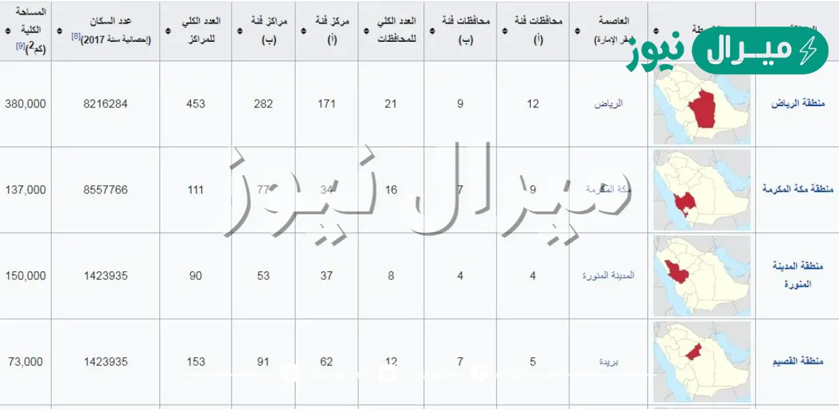 ترتيب مناطق المملكة من حيث المساحة