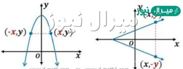 تسمى الدالة المتماثلة حول المحور y دالة زوجية