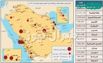 توزيع السكان في جميع مناطق وطني