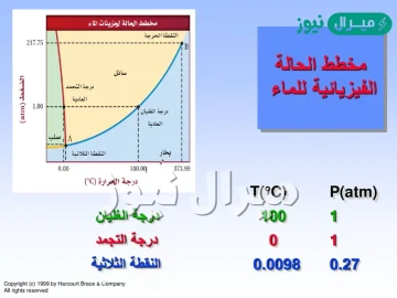 حدد الحالة الفيزيائية للماء بالاعتماد على الشكل