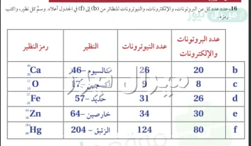 حدد عدد كل من البروتونات والإلكترونات والنيوترنات للنظير ال