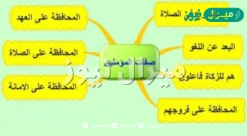 خريطة مفاهيم عن صفات المؤمنين