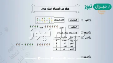 خطة حل المسالة انشاء جدول للصف السادس