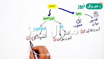 شرح درس التمييز ثالث متوسط