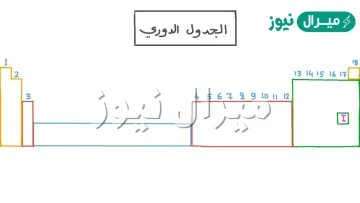 صف الملامح التنظيمية الاساسية للجدول الدوري للعناصر