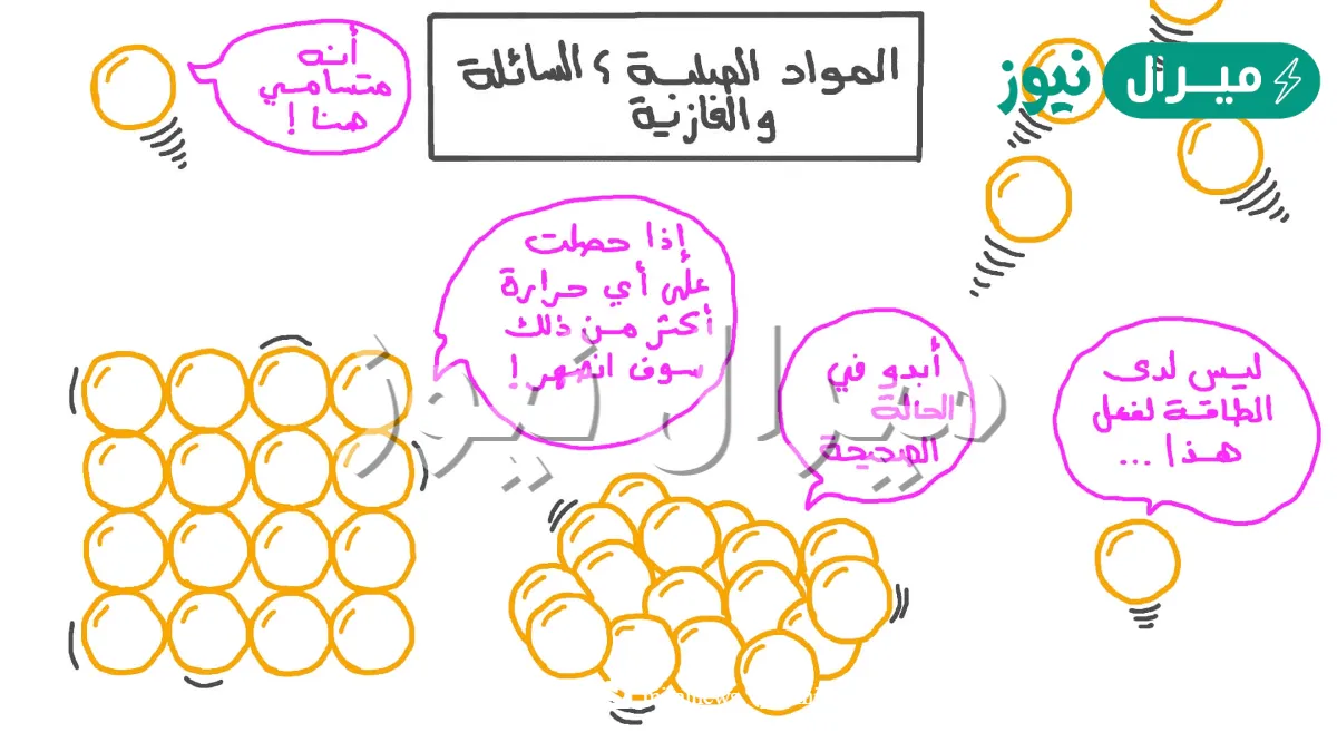 صف حركة الجسيمات في كل من المواد الصلبة والسائلة والغازية