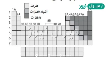 صف مواقع الفلزات واللافلزات واشباه الفلزات في الجدول الدوري