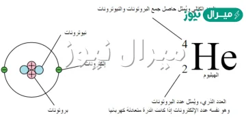 عدد البروتونات هو الذي يحدد هوية الذرة