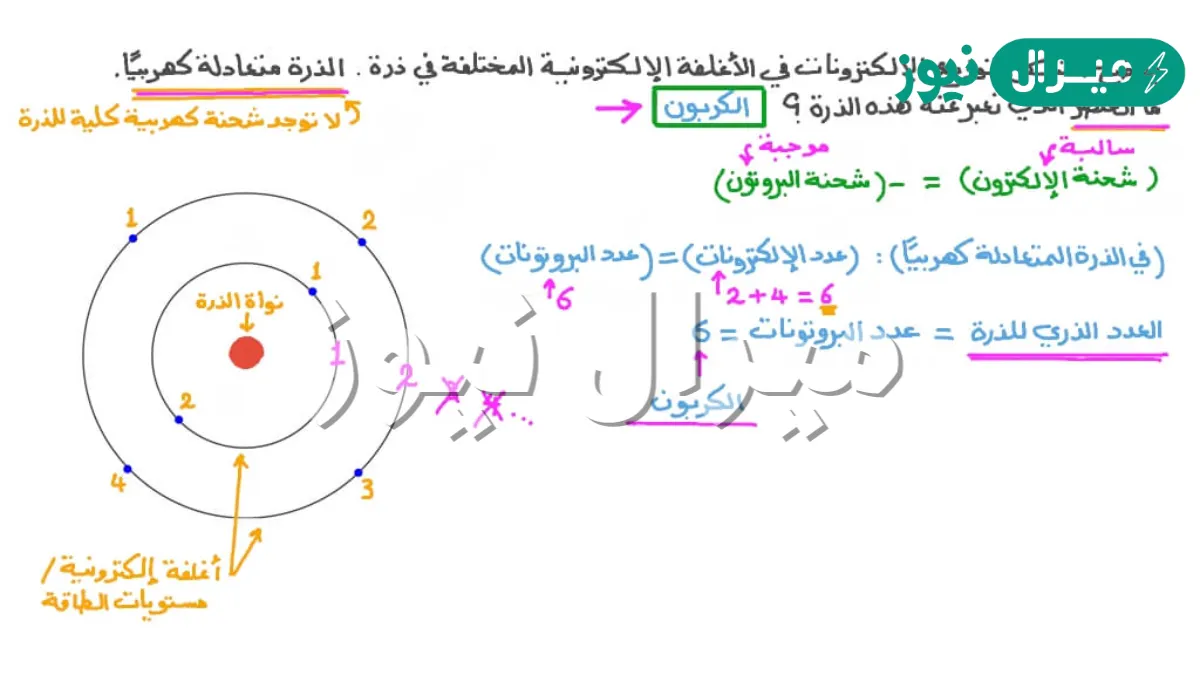 علل الذرة متعادلة كهربائيا؟