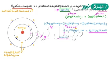 فسر سبب تعادل الذرات كهربائيا