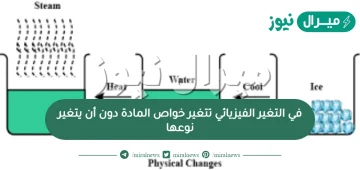 في التغير الفيزيائي تتغير خواص المادة دون أن يتغير نوعها