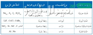 فيم تختلف المواد البلورية عن غير البلورية