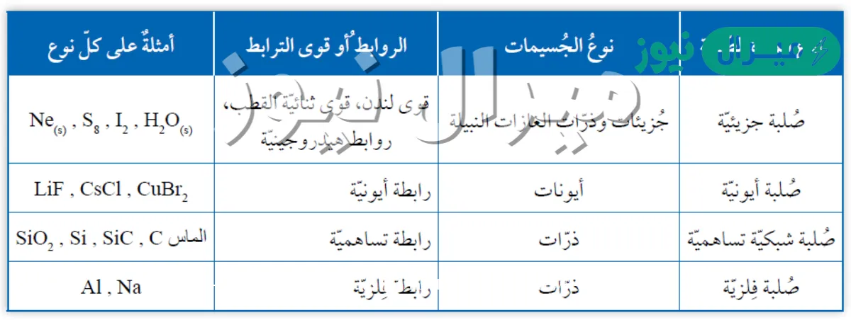 فيم تختلف المواد البلورية عن غير البلورية