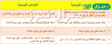 قارن بين الخواص الفيزيائية والكيميائية