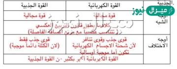 قارن بين القوة الكهربائية وقوة الجاذبية