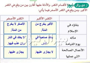 قارن بين الكفر الاكبر والكفر الاصغر