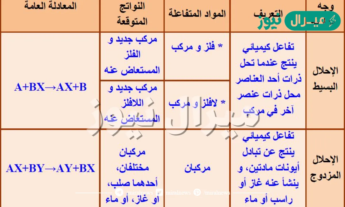 قارن بين تفاعلات الاحلال تفاعلات الاحلال البسيط