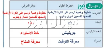 قارن بين خطوط الطول ودوائر العرض