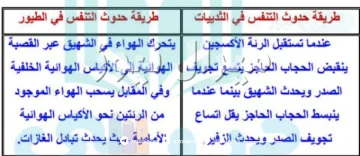 قارن بين طريقة حدوث التنفس في الثدييات وفي الطيور