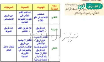 قارن بين مجموعات الاوليات الاربع من حيث طرائق التغذي والحركه والتكاثر