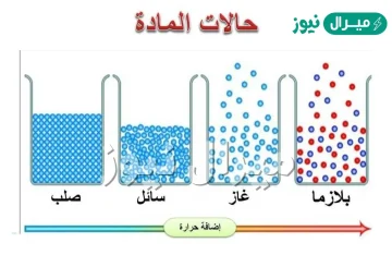 كلما ازدادت درجة حرارة المادة حركة الدقائق