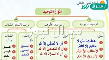 كم عدد انواع التوحيد