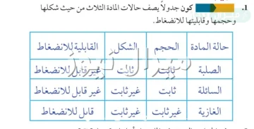 كون جدولا يصف حالات المادة الثلاث من حيث شكلها