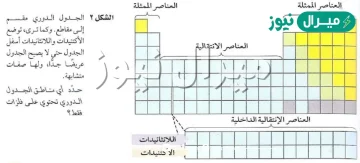 لماذا سميت العناصر الممثلة بهذا الاسم