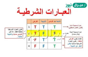 متى تكون العبارة الشرطية خاطئة