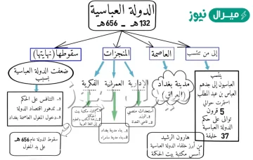 متى قامت الدولة العباسية