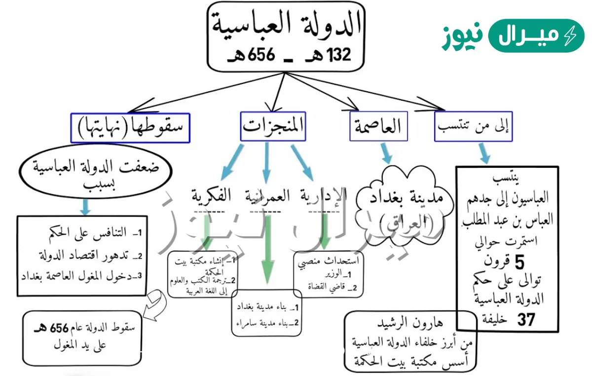 متى قامت الدولة العباسية