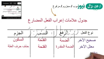 متى يكون الفعل المضارع مرفوع