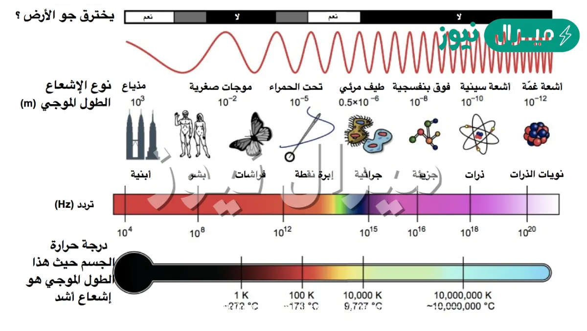 مجموعة ترددات الموجات الكهرومغناطيسية المنطلقة من ذرات العنصر تسمى طيف