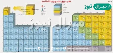 معظم العناصر الموجودة على يسار الجدول الدوري هي