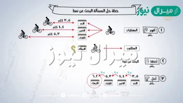 من الخطط التي تستعمل في حل المسائل