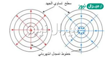 من سطوح تساوي الجهد حول شحنة نقطية