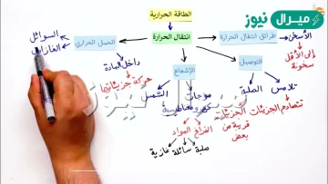 من طرق انتقال الحراره في الماده