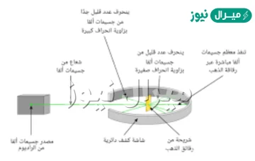 اكتشف طومسون اول جسيم من مكونات الذرة