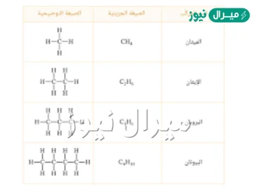 سلسلة المركبات التي يختلف بعضها عن بعض في عدد الوحدة المتكررة تسمى السلسلة