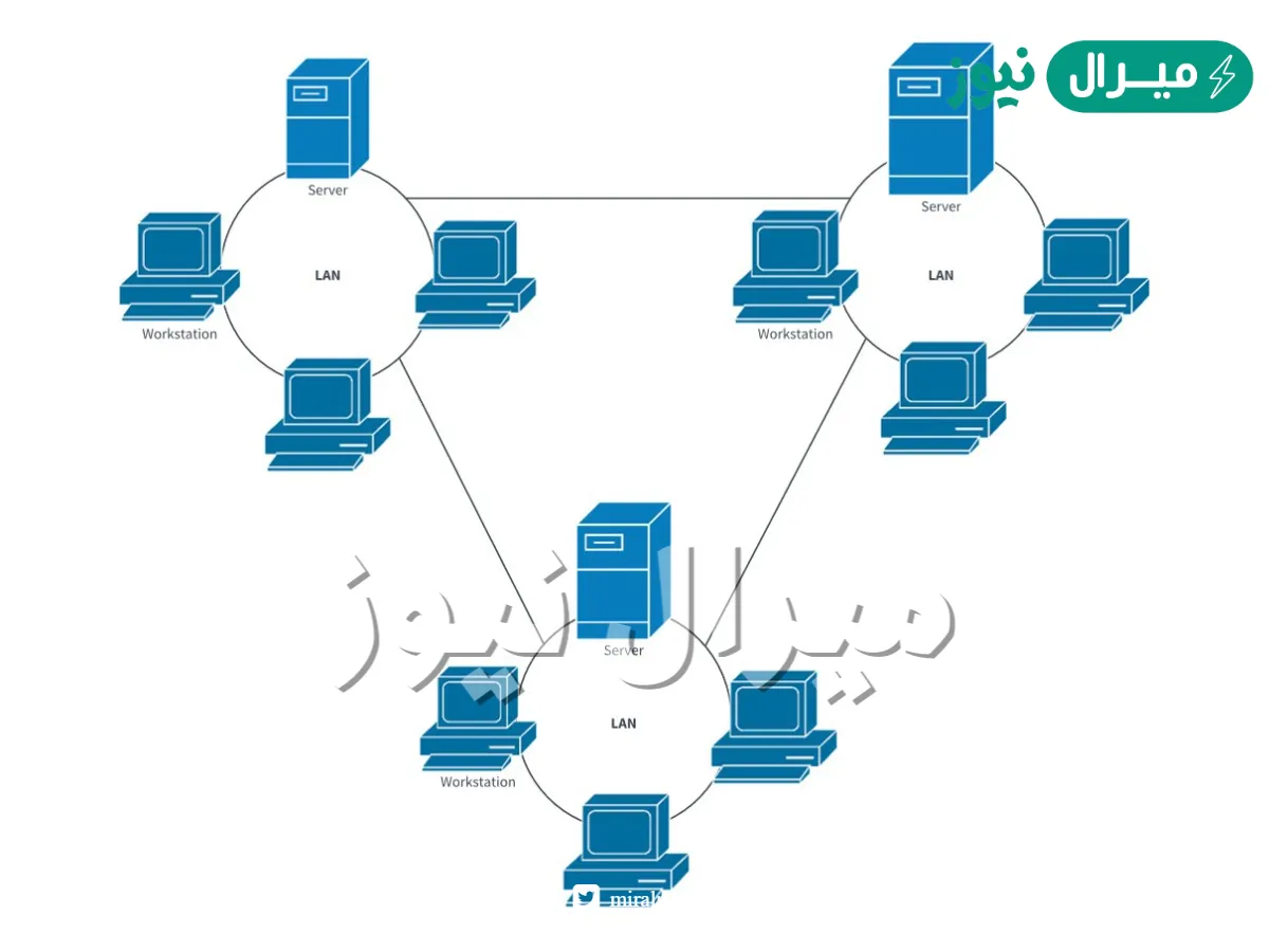 الشبكه المحليه هي شبكه محدوده في