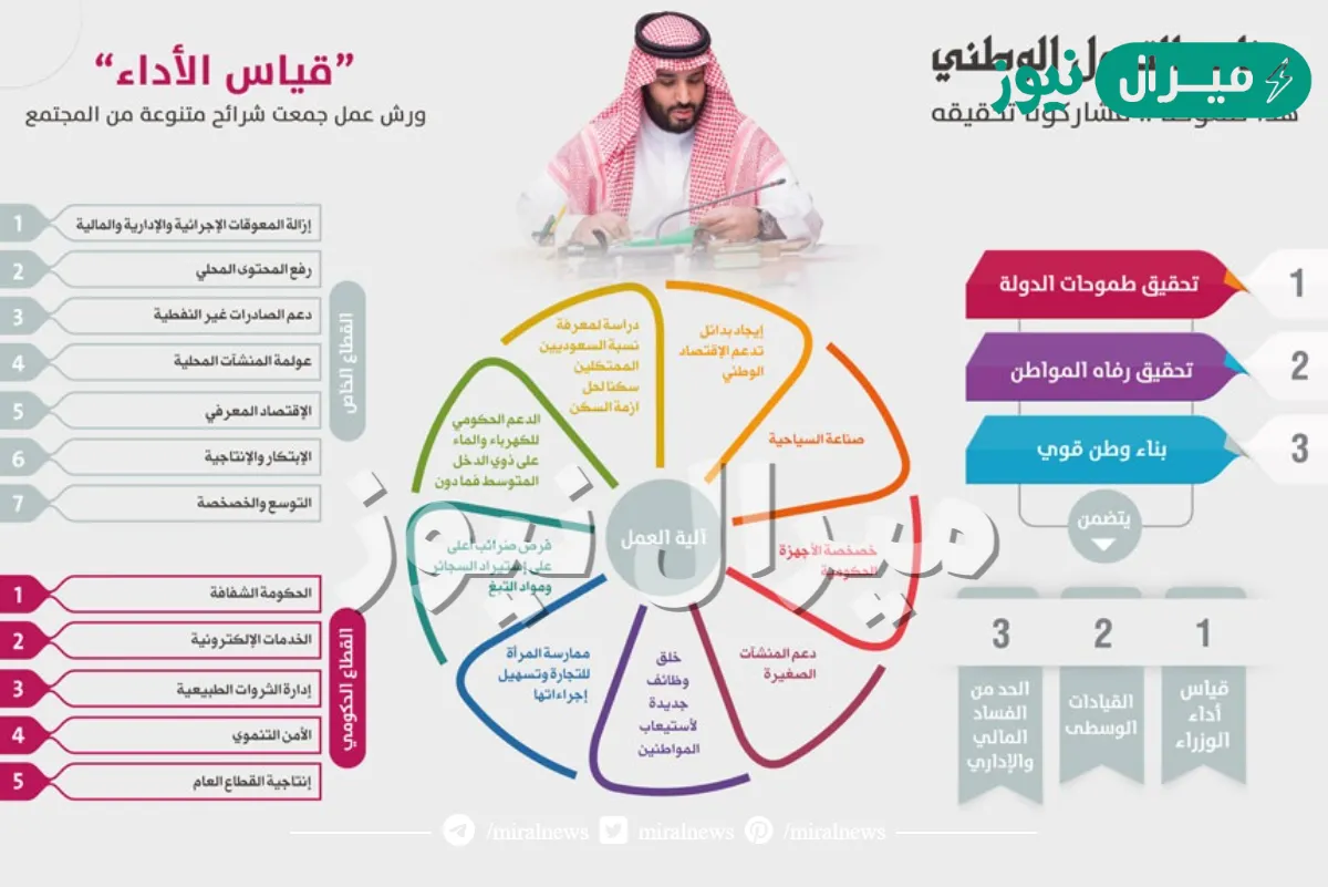 تعريف رؤية 2030 بإختصار