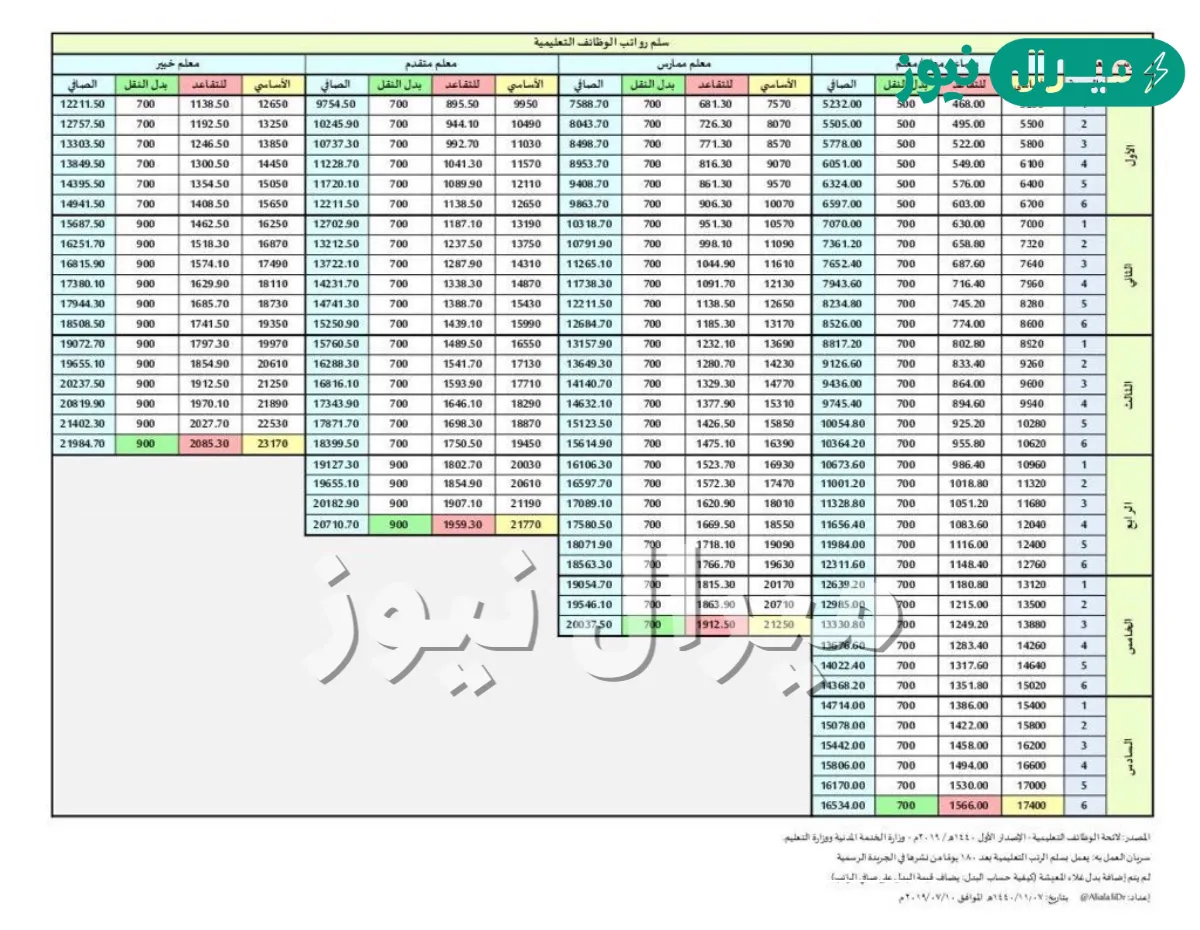 رواتب المعلمين في السعودية