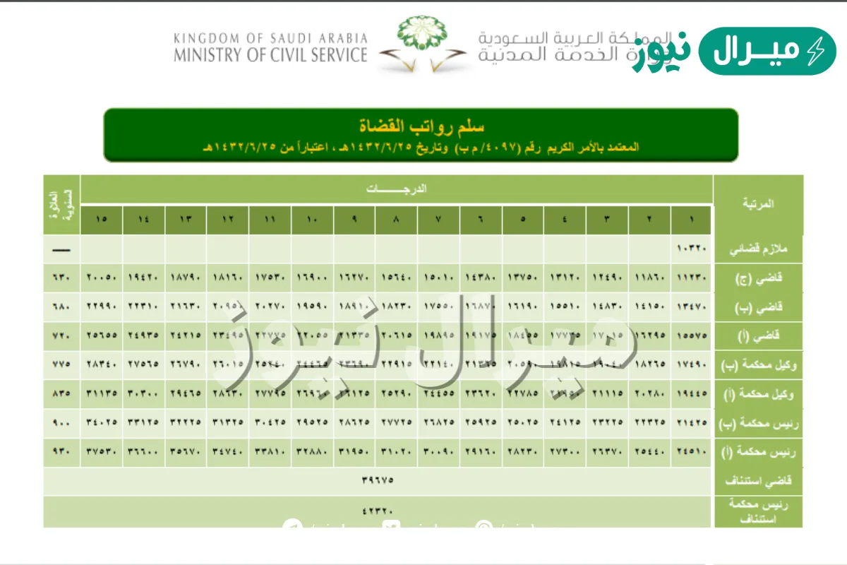 سلم رواتب القضاة