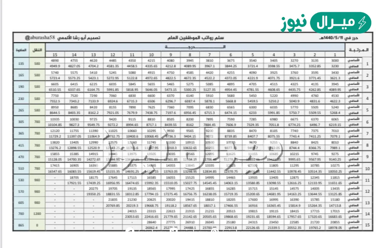 سلم رواتب الموظفين الصافي